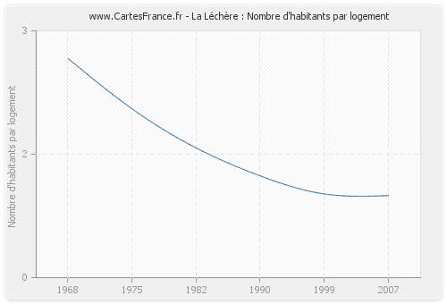 La Léchère : Nombre d'habitants par logement